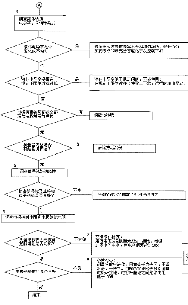 電磁流量計(jì)零點(diǎn)檢查01
