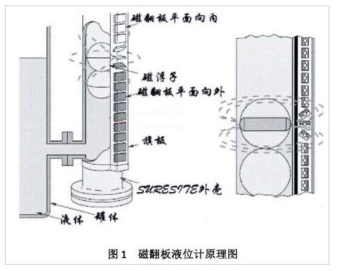 磁翻板液位計原理