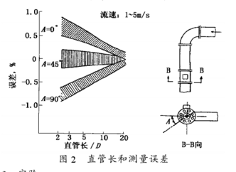 電磁流量計(jì)