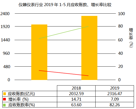 儀器儀表行業2019年1-5月應收賬款增長7.09% 儀器儀表行業2019年1-5月應收賬款增長7.09%