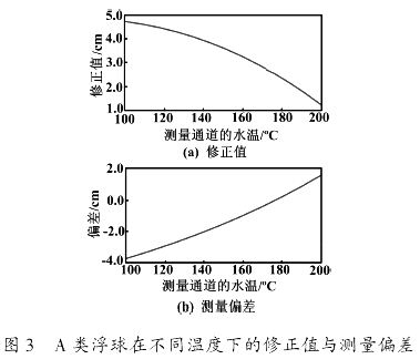 A 類浮球在不同溫度下的修正值與測量偏差