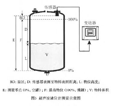 超聲波液位計