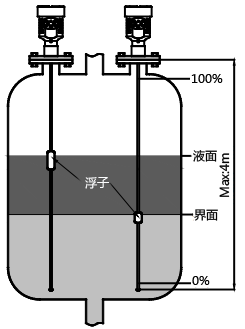 磁致伸縮液位計測量液位 磁致伸縮液位計測量液位