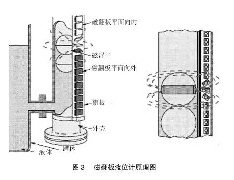 磁翻板液位計